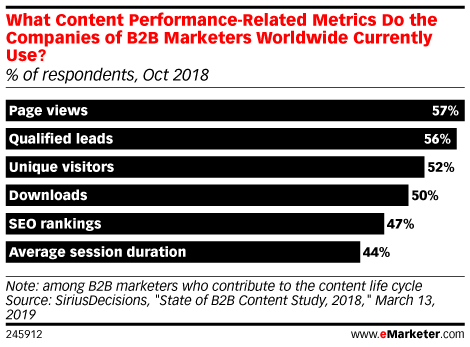 What Content Performance-Related Metrics Do the Companies of B2B Marketers Worldwide Currently Use? (% of respondents, Oct 2018)