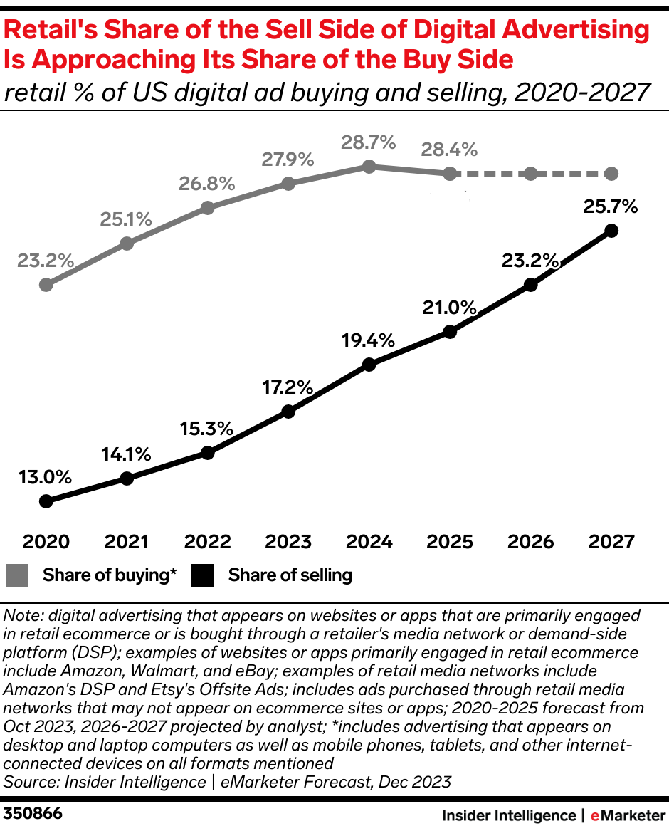 Retail's Share of the Sell-Side of Digital Advertising Is Approaching Its Share of the Buy-Side