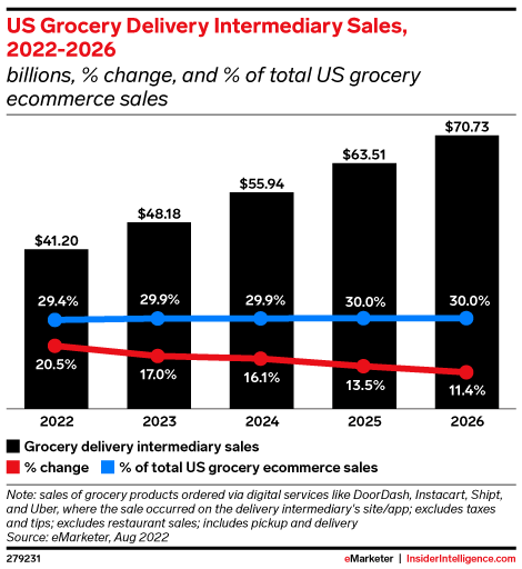 US Grocery Delivery Intermediary Sales, 2022-2026 (billions, % change, and % of total US grocery ecommerce sales )