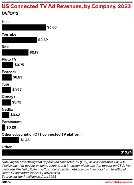 US Connected TV Ad Revenues, by Company, 2023 (billions)