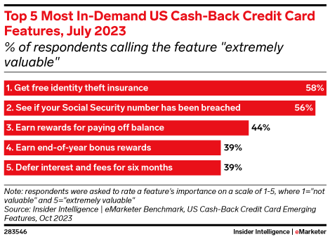 Top 5 Most In-Demand US Cash-Back Credit Card Features, July 2023 (% of respondents calling the feature 