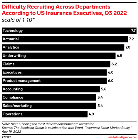 Difficulty Recruiting Across Departments According to US Insurance Executives, Q3 2022 (scale of 1-10*)