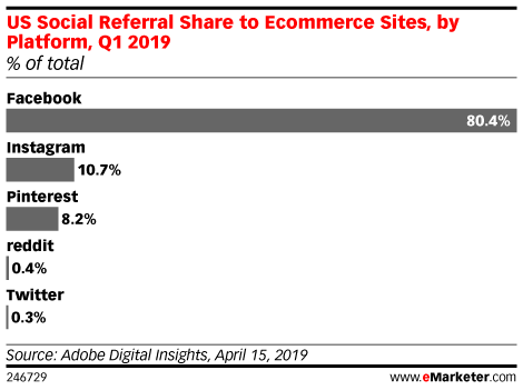 US Social Referral Share to Ecommerce Sites, by Platform, Q1 2019 (% of total)