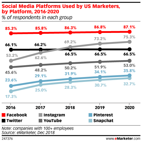 Social Media Platforms Used by US Marketers, by Platform, 2016-2020 (% of respondents in each group)