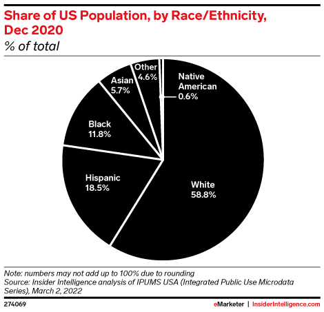 Share of US Population, by Race/Ethnicity, Dec 2020 (% of total)