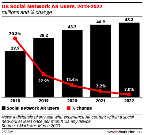 US Social Network AR Users, 2018-2022 (millions and % change)