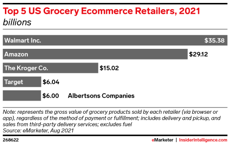 Top 5 US Grocery Ecommerce Retailers, 2021 (billions)