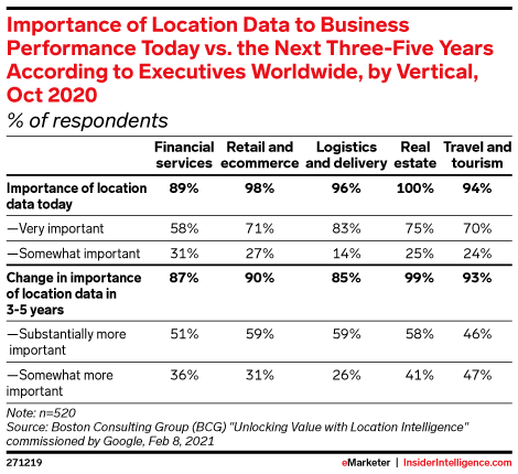 Importance of Location Data to Business Performance Today vs. in the Future According to Executives Worldwide, by Vertical, Oct 2020 (% of respondents)