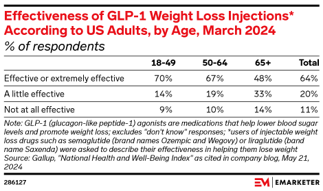 Effectiveness of GLP-1 Weight Loss Injections* According to US Adults, by Age, March 2024 (% of respondents)