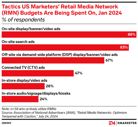 Tactics US Marketers' Retail Media Network (RMN) Budgets Are Being Spent On, Jan 2024 (% of respondents)