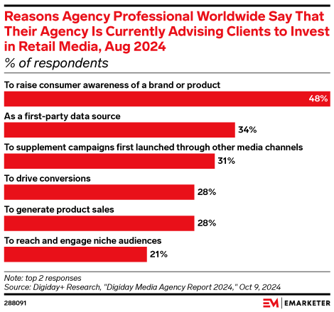 Reasons Agency Professional Worldwide Say That Their Agency Is Currently Advising Clients to Invest in Retail Media, Aug 2024 (% of respondents)