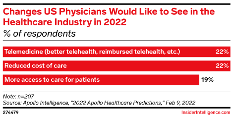 Changes US Physicians Would Like to See in the Healthcare Industry in 2022 (% of respondents)