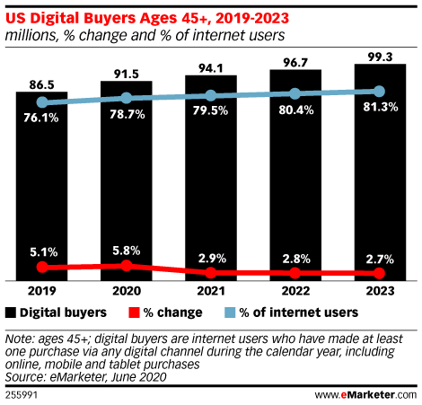 US Digital Buyers Ages 45+, 2019-2023 (millions, % change and % of internet users)