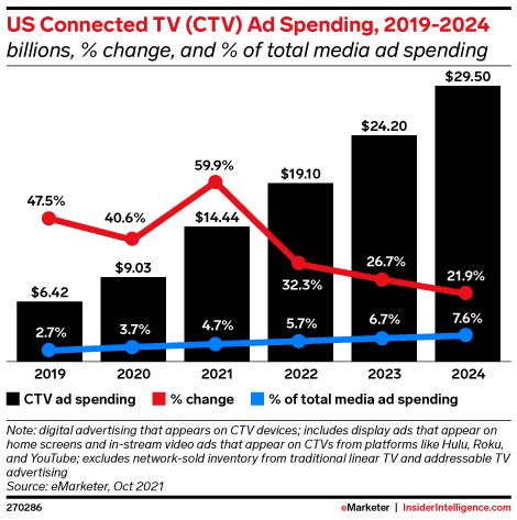 US Connected TV (CTV) Ad Spending, 2019-2024 (billions, % change, and % of total media ad spending)