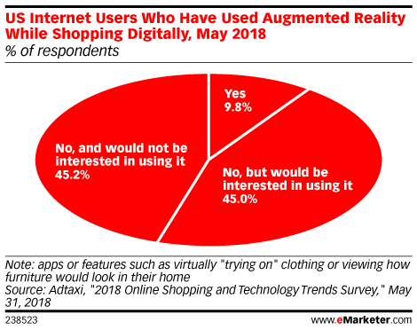 US Internet Users Who Have Used Augmented Reality While Shopping Digitally, May 2018 (% of respondents)