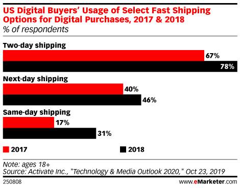 US Digital Buyers’ Usage of Select Fast Shipping Options for Digital Purchases, 2017 & 2018 (% of respondents)