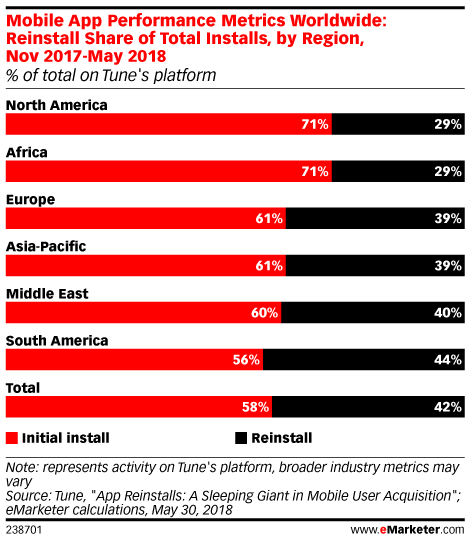 Mobile App Performance Metrics Worldwide: Reinstall Share of Total Installs, by Region, Nov 2017-May 2018 (% of total on Tune's platform)