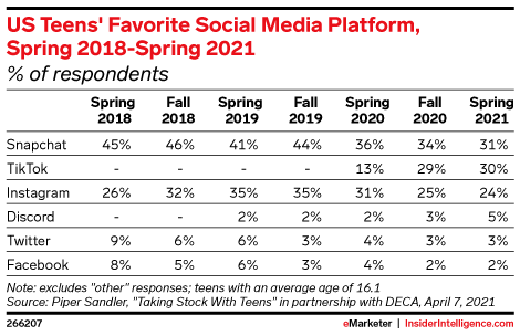 US Teens' Favorite Social Media Platform, Spring 2018-Spring 2021 (% of respondents)