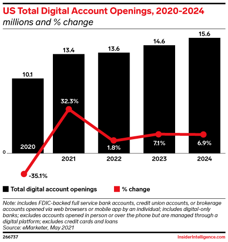US Total Digital Account Openings, 2020-2024 (millions and % change)