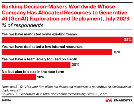 Banking Decision-Makers Worldwide Whose Company Has Allocated Resources to Generative AI (GenAI) Exploration and Deployment, July 2023 (% of respondents)