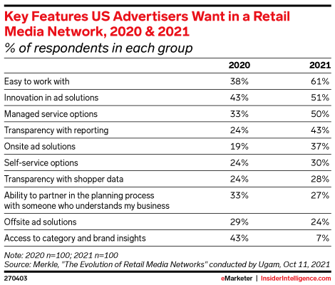 Key Features US Advertisers Want in a Retail Media Network, 2020 & 2021 (% of respondents in each group)