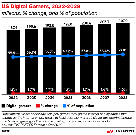 US Digital Gamers, 2022-2028 (millions, % change, and % of population)