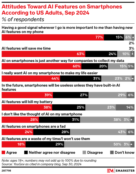 Attitudes Toward AI Features on Smartphones According to US Adults, Sep 2024 (% of respondents)