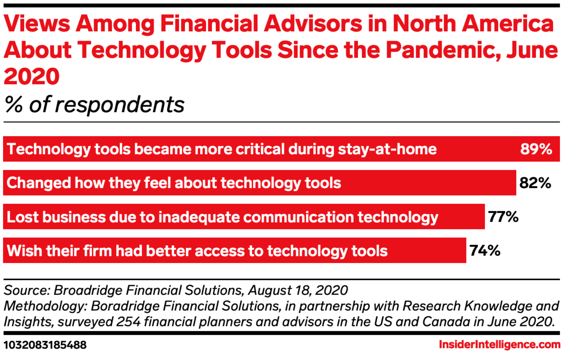 Views Among Financial Advisors in North America About Technology Tools Since the Pandemic, June 2020 (% of respondents)