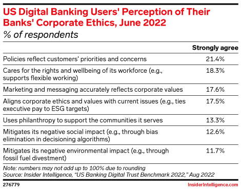 US Digital Banking Users' Perception of Their Banks' Corporate Ethics, June 2022 (% of respondents)