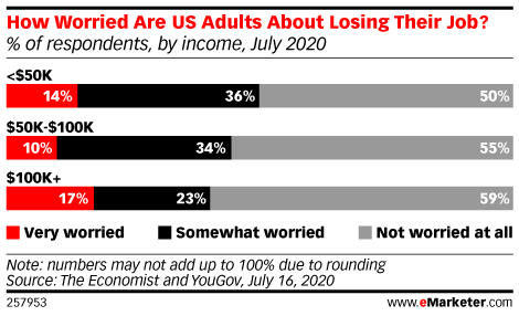 How Worried Are US Adults About Losing Their Job? (% of respondents, by income, July 2020)