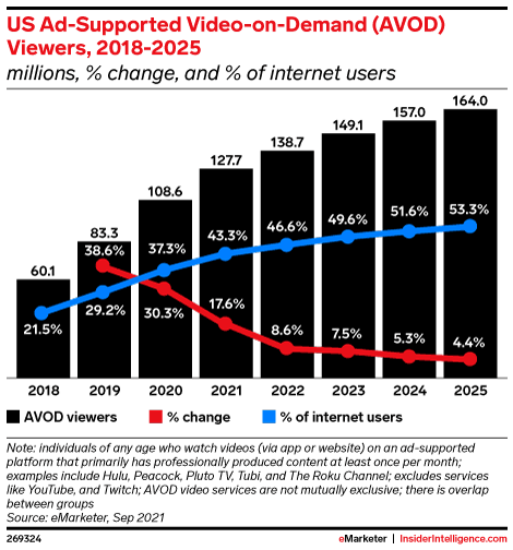 US Ad-Supported Video-on-Demand (AVOD) Viewers, 2018-2025 (millions, % change, and % of internet users)