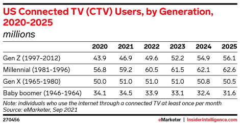US Connected TV (CTV) Users, by Generation, 2020-2025 (millions)