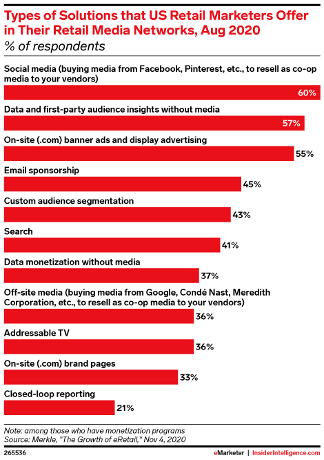 Types of Solutions that US Retail Marketers Offer in Their Retail Media Networks, Aug 2020 (% of respondents)