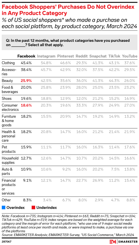 Facebook Shoppers' Purchases Do Not Overindex in Any Product Category (% of US social shoppers* who made a purchase on each social platform, by product category, March 2024)