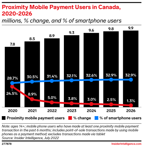 Proximity Mobile Payment Users in Canada, 2020-2026 (millions, % change, and % of smartphone users)