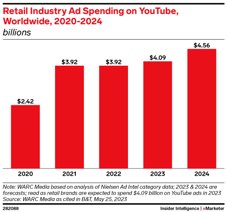 Retail Industry Ad Spending on YouTube, Worldwide, 2020-2024 (billions)