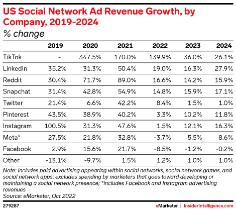 US Social Network Ad Revenue Growth, by Company, 2019-2024 (% change)