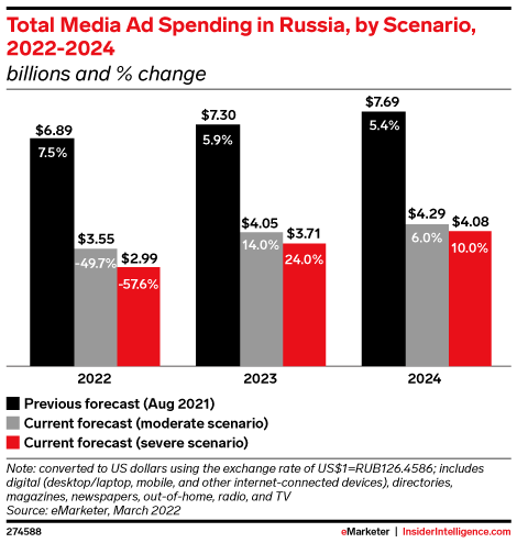 Total Media Ad Spending in Russia, by Scenario, 2022-2024 (billions and % change)