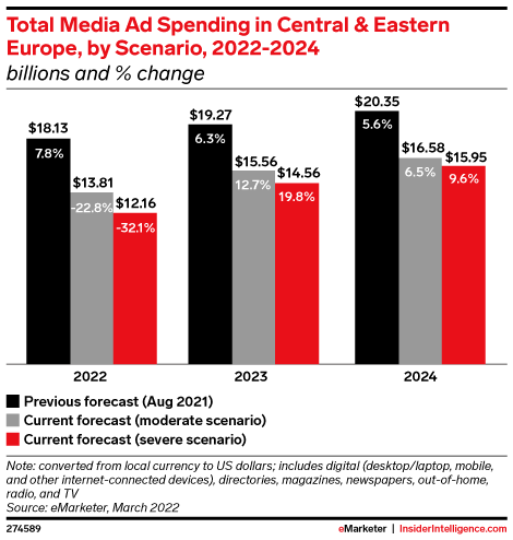 Total Media Ad Spending in Central & Eastern Europe, by Scenario, 2022-2024 (billions and % change)