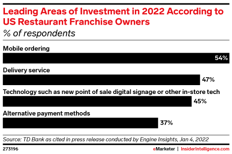 Leading Areas of Investment in 2022 According to US Restaurant Franchise Owners (% of respondents)