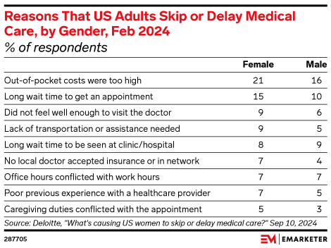 Reasons That US Adults Skip or Delay Medical Care, by Gender, Feb 2024 (% of respondents)