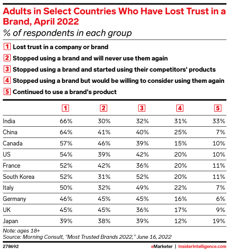 Adults in Select Countries Who Have Lost Trust in a Brand, April 2022 (% of respondents in each group)