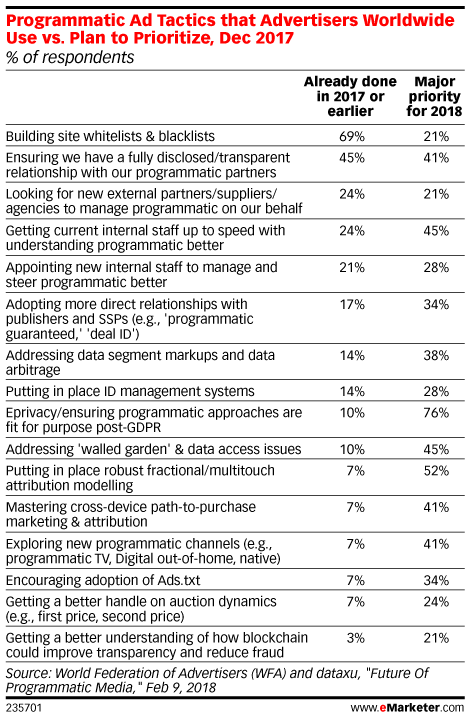 Programmatic Ad Tactics that Advertisers Worldwide Use vs. Plan to Prioritize, Dec 2017 (% of respondents)