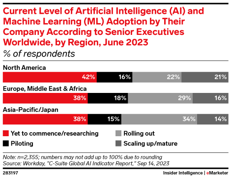 Current Level of Artificial Intelligence (AI) and Machine Learning (ML) Adoption by Their Company According to Senior Executives Worldwide, by Region, June 2023 (% of respondents)