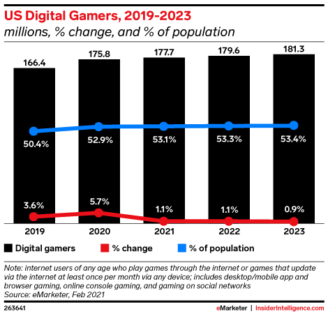 US Digital Gamers, 2019-2023 (millions, % change, and % of population)