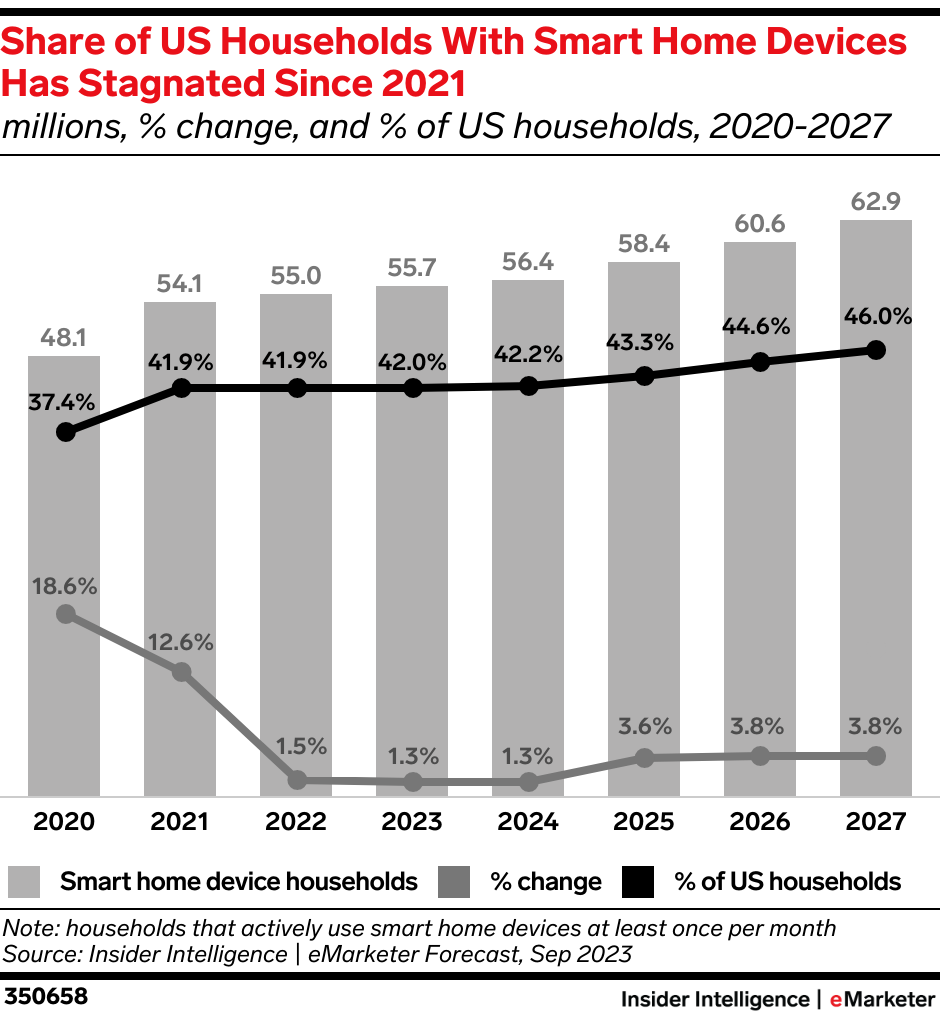 Share of US Households with Smart Home Devices Has Stagnated Since 2021