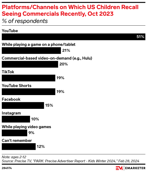 Platforms/Channels on Which US Children Recall Seeing Commercials Recently, Oct 2023 (% of respondents)
