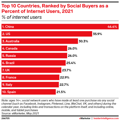 Top 10 Countries, Ranked by Social Buyers as a Percent of Internet Users, 2021 (% of internet users)