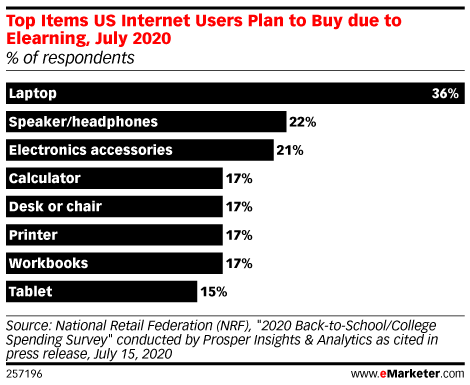Top Items US Internet Users Plan to Buy due to Elearning, July 2020 (% of respondents)