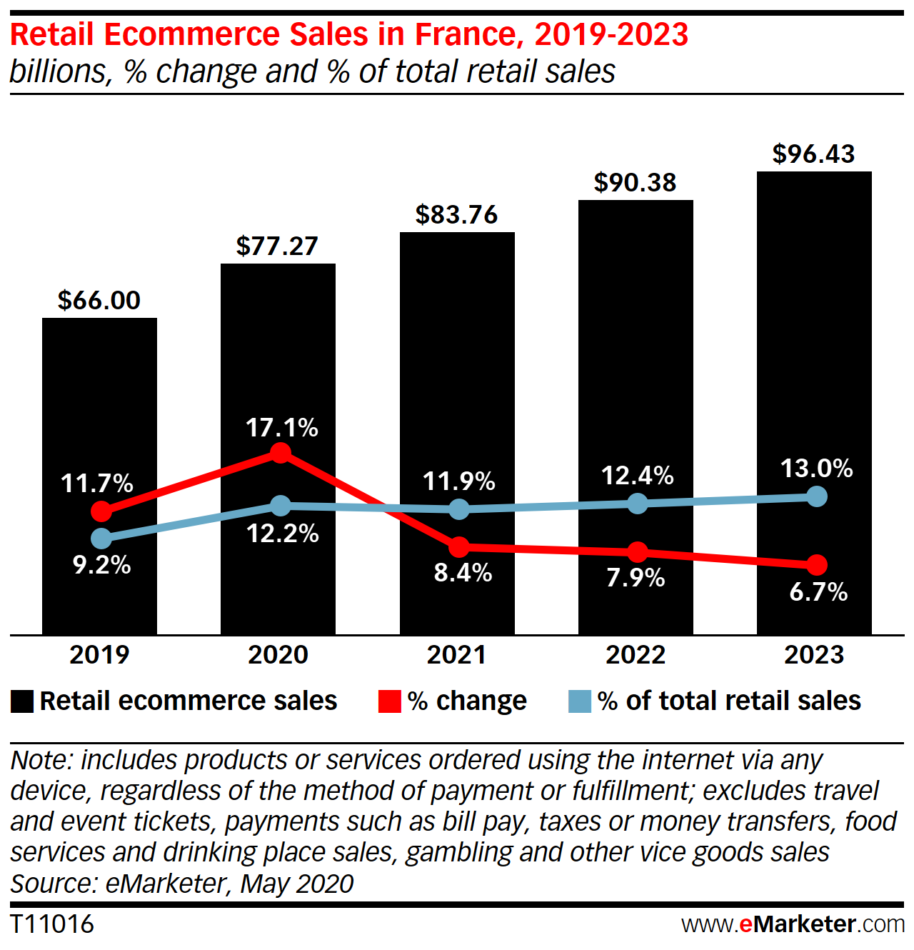 France 2020 Insider Intelligence Trends, Forecasts & Statistics